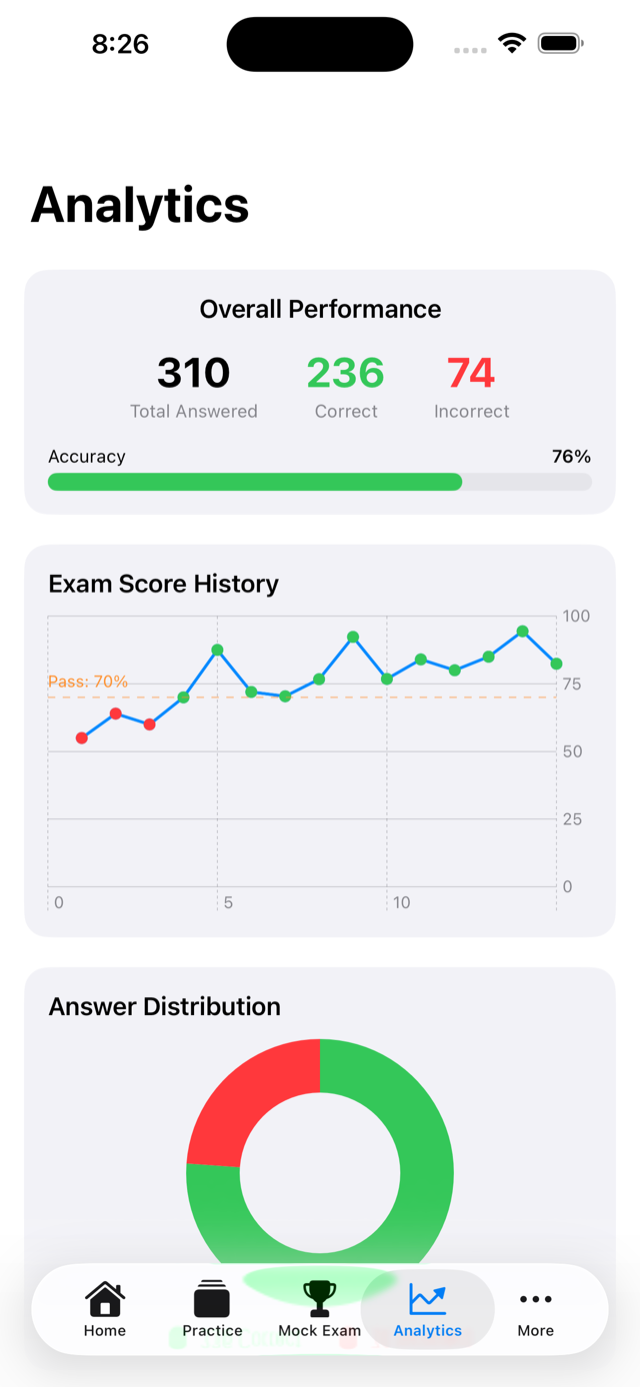 Analytics dashboard showing accuracy trends